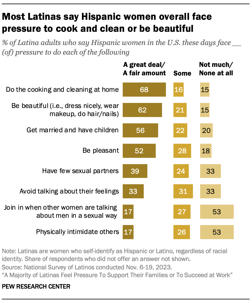 Most Latinas say Hispanic women overall face pressure to cook and clean or be beautiful