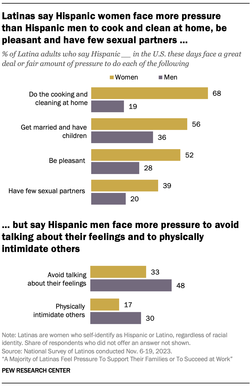 Bar chart showing that Latinas say Hispanic women face more pressure than Hispanic men to cook and clean at home, be pleasant and have few sexual partners, but say Hispanic men face more pressure to avoid talking about their feelings and to physically intimidate others
