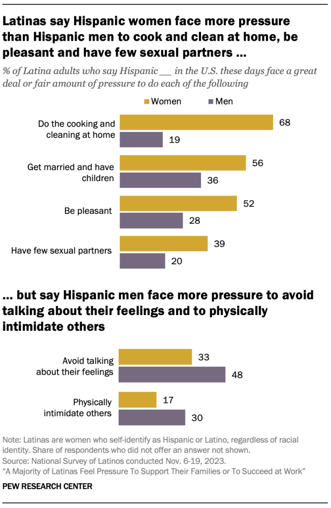 Latinas say Hispanic women face more pressure than Hispanic men to cook and clean at home, be pleasant and have few sexual partners, but say Hispanic men face more pressure to avoid talking about their feelings and to physically intimidate others
