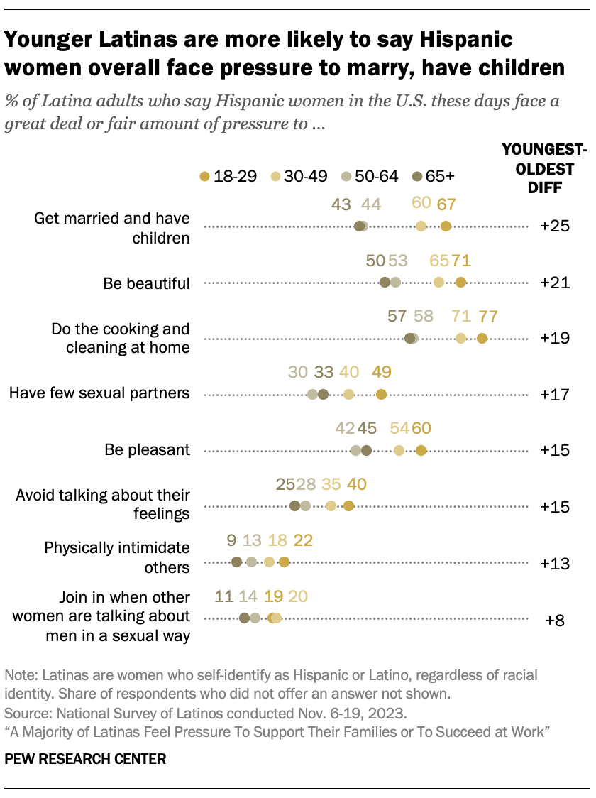 Dot plot chart comparing perceived pressures Hispanic women face across age groups. Younger Latinas are more likely than older to say Hispanic women overall face pressure to marry and have children, be beautiful, and do the cooking and cleaning at home.