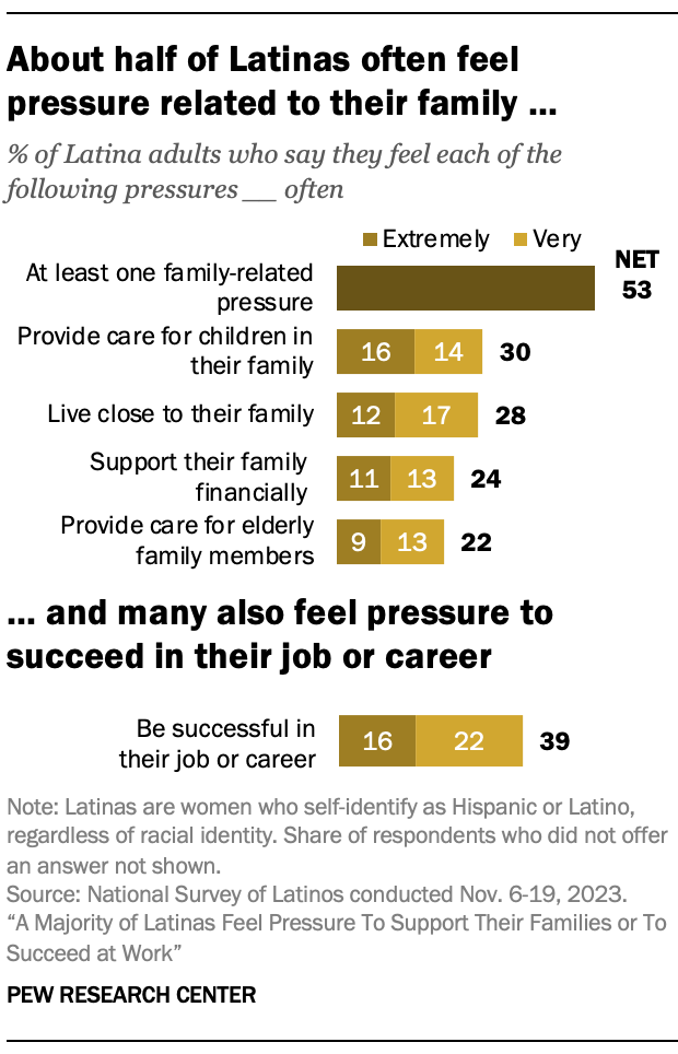 About half of Latinas often feel pressure related to their family, and many also feel pressure to succeed in their job or career