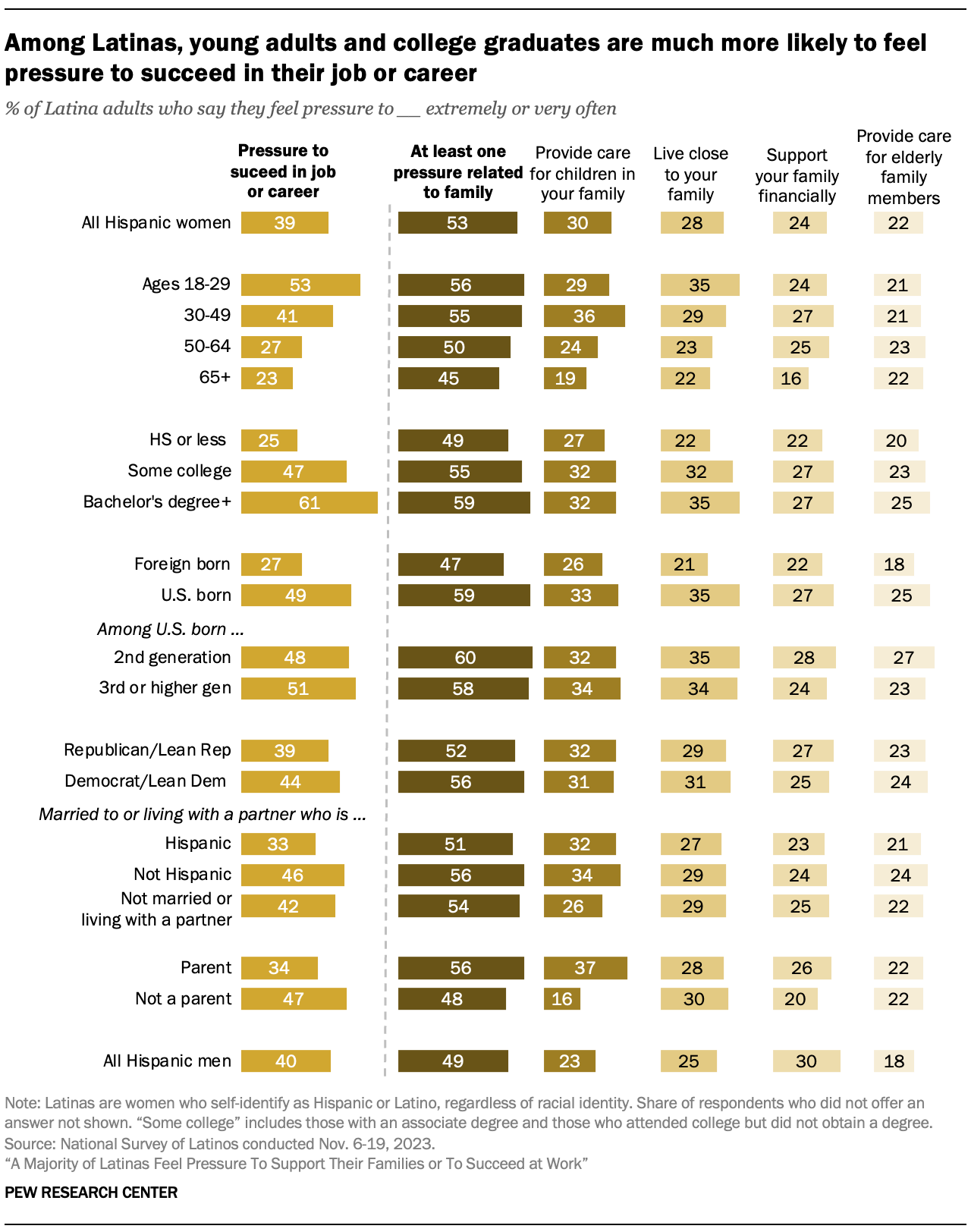Bar chart comparing the family or career pressures U.S. Latinas say they face across demographic groups. Among Latinas, young adults and college graduates are much more likely to feel pressure to succeed in their job or career