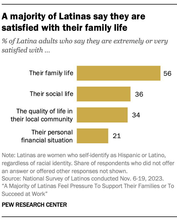 Bar chart showing that 56% of U.S. Latinas say they are satisfied with their family life. Smaller shares are satisfied with their social life (36%) and the quality of life in their local community (34%).