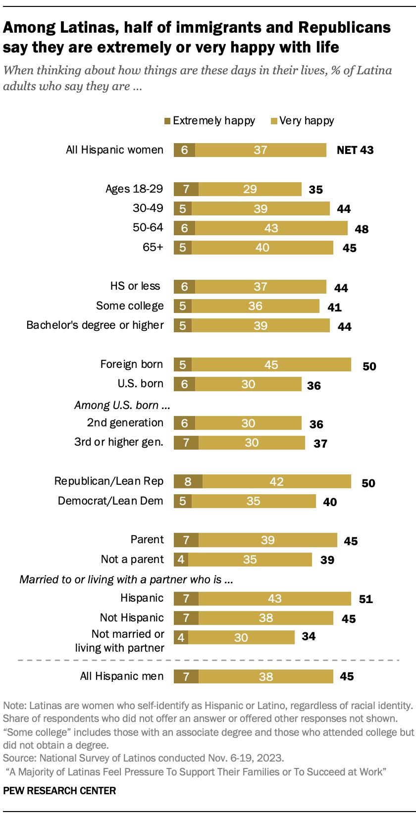 Bar chart comparing U.S. Latinas’ views of happiness in life across demographic groups. Among Latinas, half of immigrants and Republicans or Republican leaners say they are extremely or very happy with how things are in their lives these days