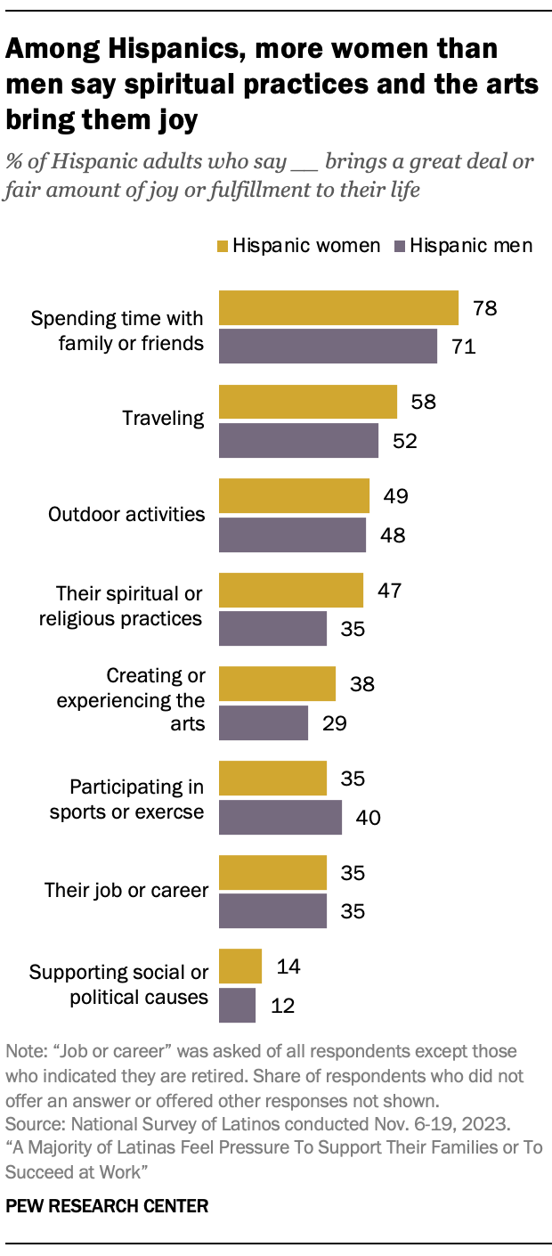 Bar chart showing that among Hispanics, more women than men say spiritual or religious practices and creating or experiencing the arts bring them joy