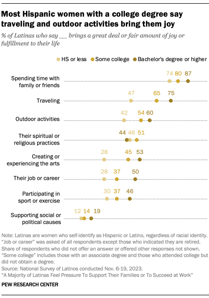 Most Hispanic women with a college degree say traveling and outdoor activities bring them joy
