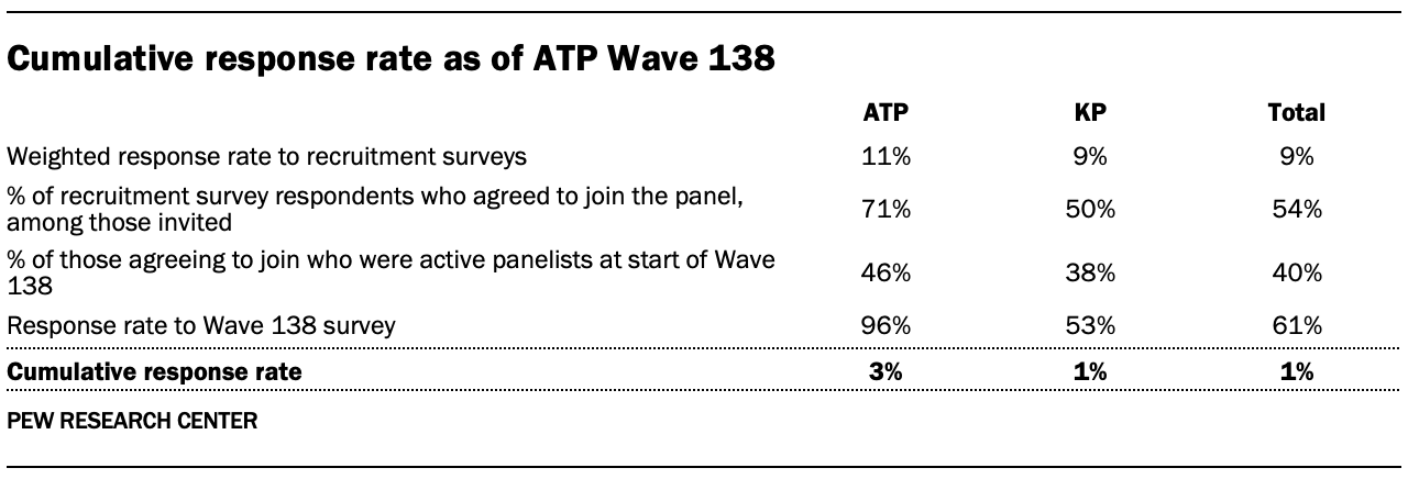 A table showing Final dispositions for ATP Wave 138