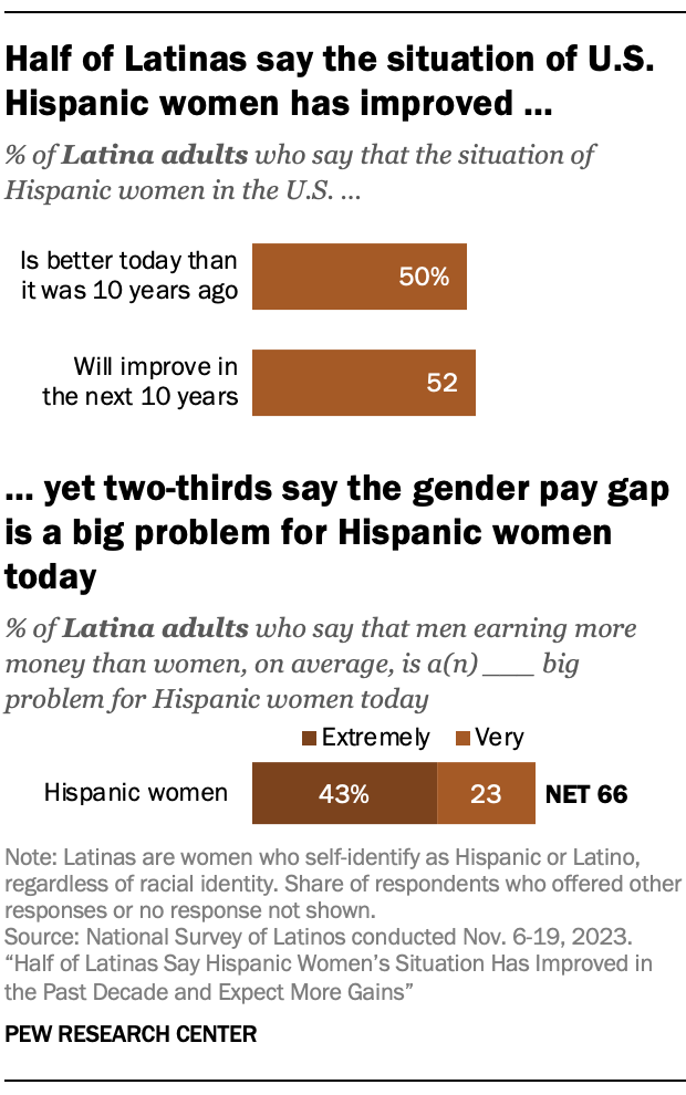 Half of Latinas say the situation of U.S. Hispanic women has improved, yet two-thirds say the gender pay gap is a big problem for Hispanic women today