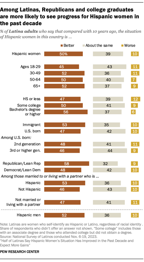 Among Latinas, Republicans and college graduates are more likely to see progress for Hispanic women in the past decade