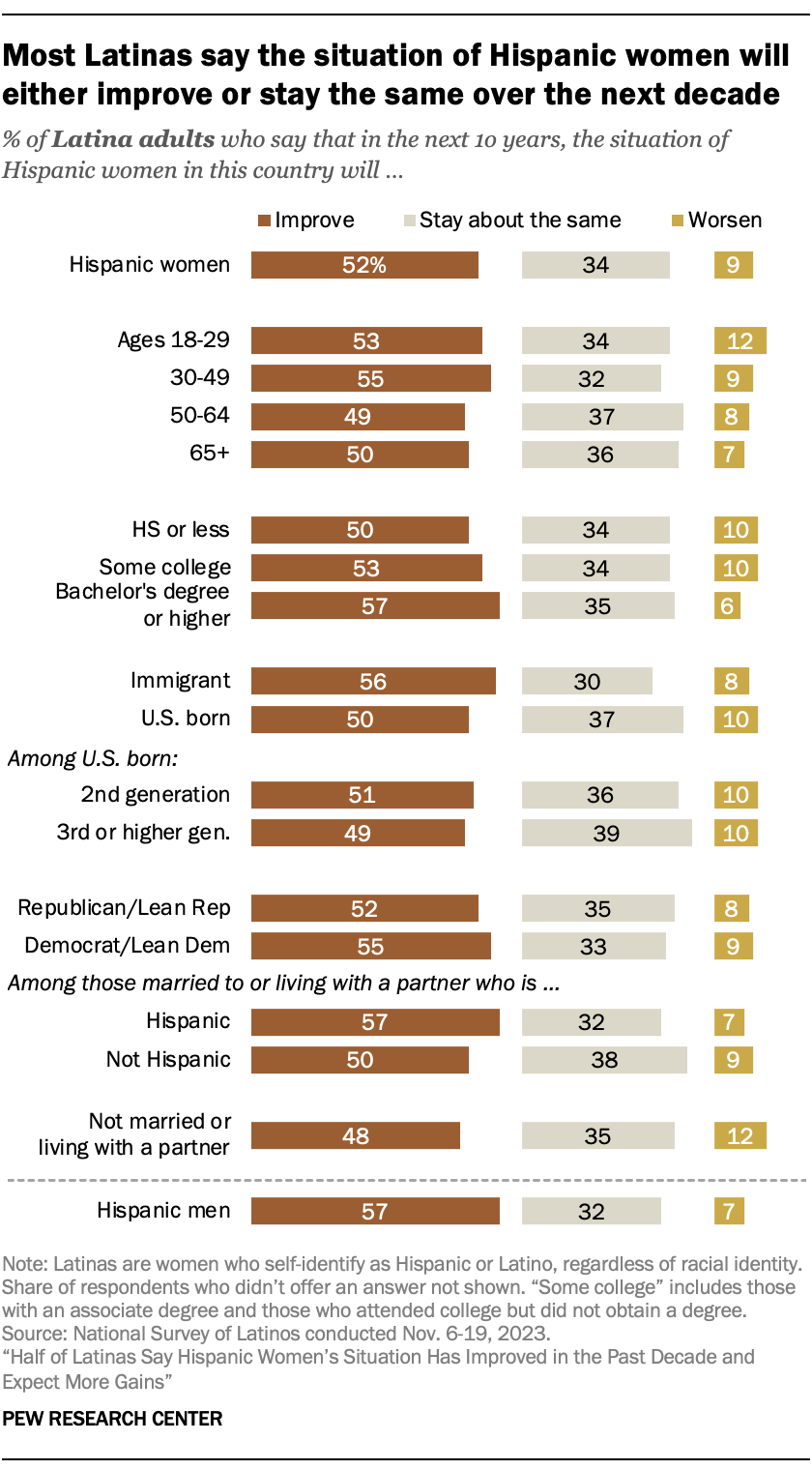 Bar charts showing most Latinas say the situation of Hispanic women will either improve or stay the same over the next decade. Latinas with a bachelor’s degree or who are immigrants are more likely to say that Hispanic women’s situation in the U.S. will improve in the next ten years.
