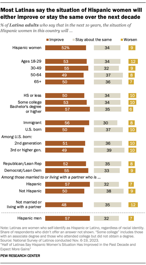 Most Latinas say the situation of Hispanic women will either improve or stay the same over the next decade