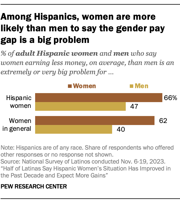 Among Hispanics, women are more likely than men to say the gender pay gap is a big problem