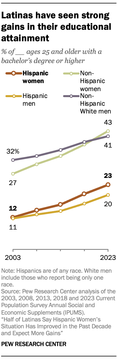 A line graph showing Latinas have seen strong gains in their educational attainment. From 2003 to 2023, the share of Latinas ages 25 and older with a bachelor’s degree have about doubled. However, they still lag non-Hispanic women and White men in obtaining a bachelor’s.