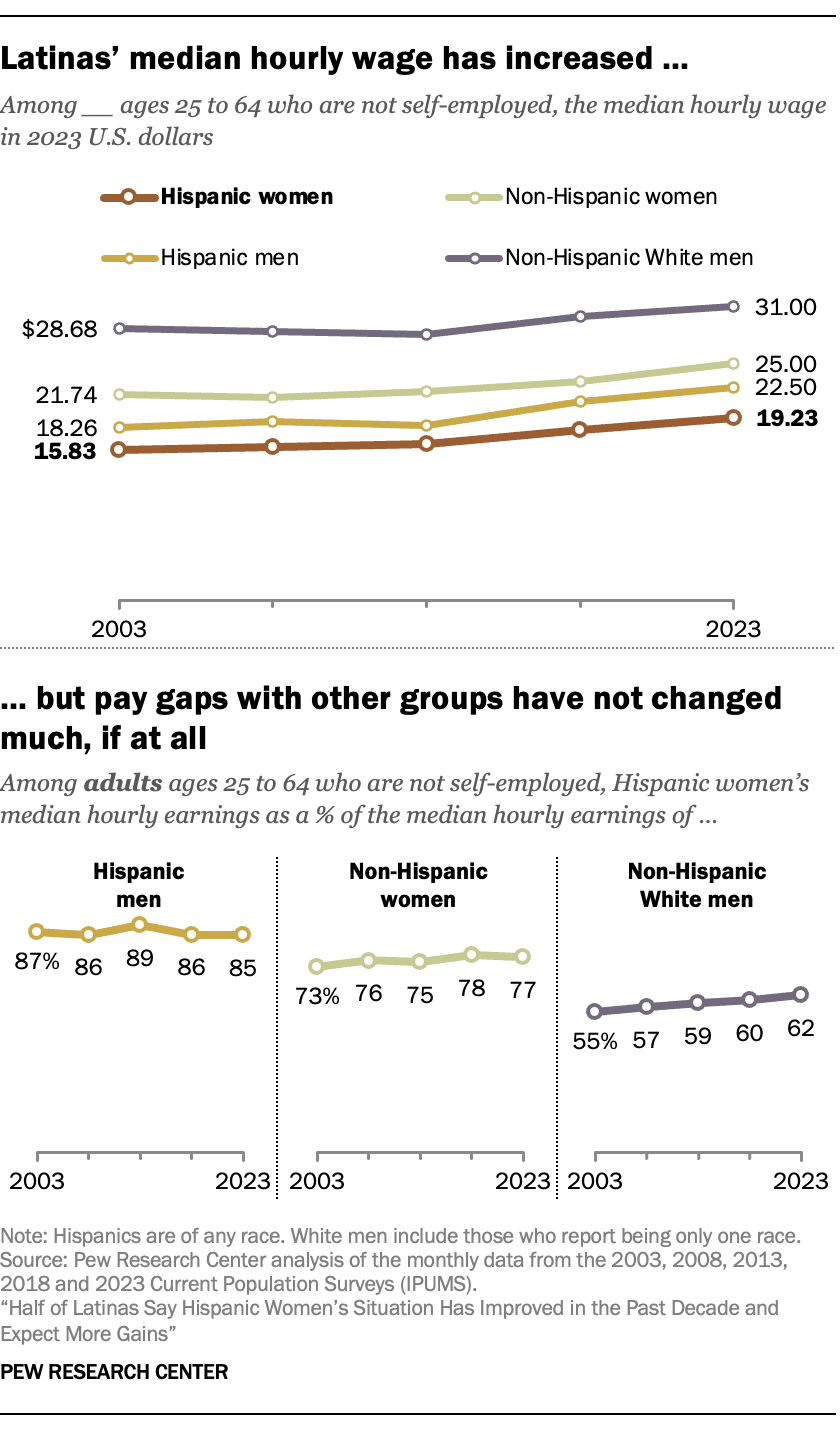 Two sets of line graphs showing Latinas’ median hourly wage has increased but pay gaps with other groups have not changed much, if at all. From 2003 to 2023, Latina’s median hourly pay has increased by 22%, adjusted for inflation. And though they continue to lag their peers, Hispanic women’s wage gaps with non-Hispanic women and White men have narrowed some.