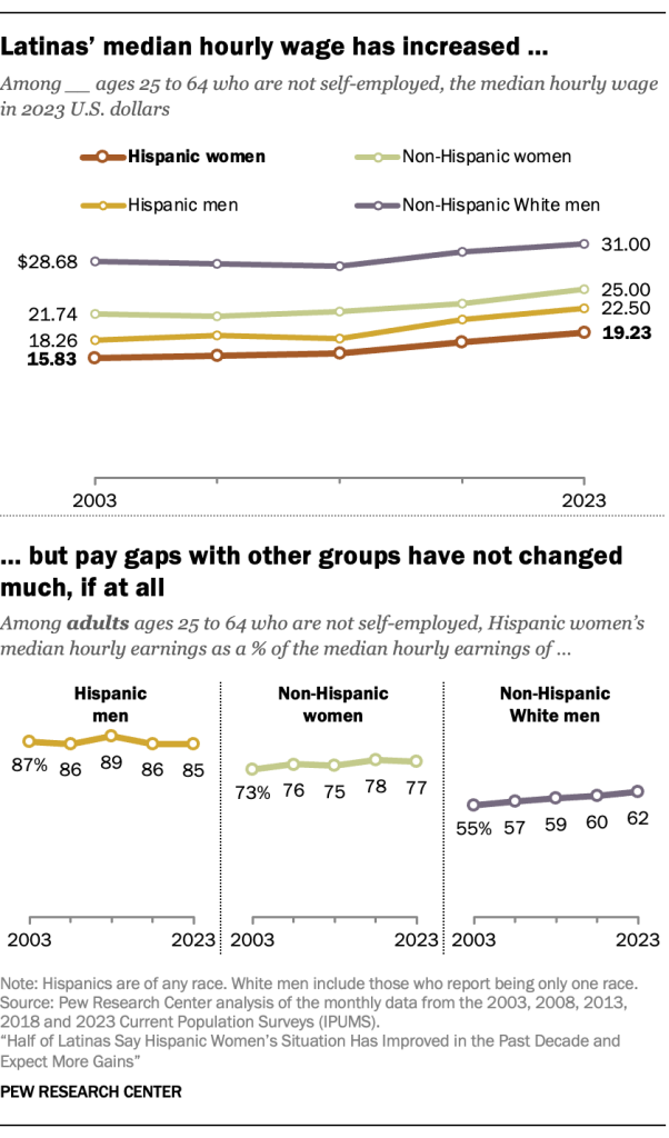 Latinas’ median hourly wage has increased but pay gaps with other groups have not changed much, if at all