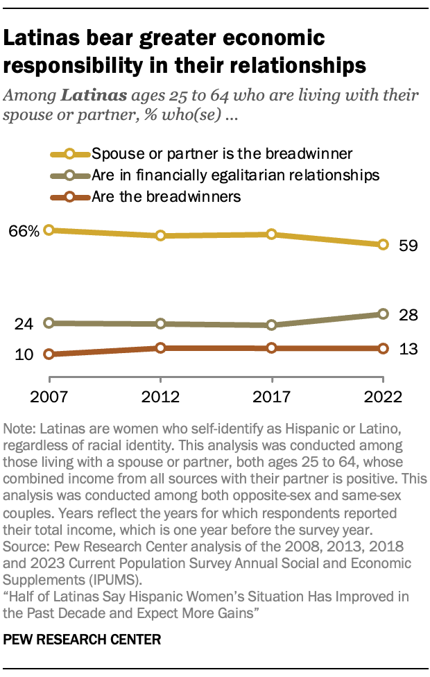 Latinas bear greater economic responsibility in their relationships