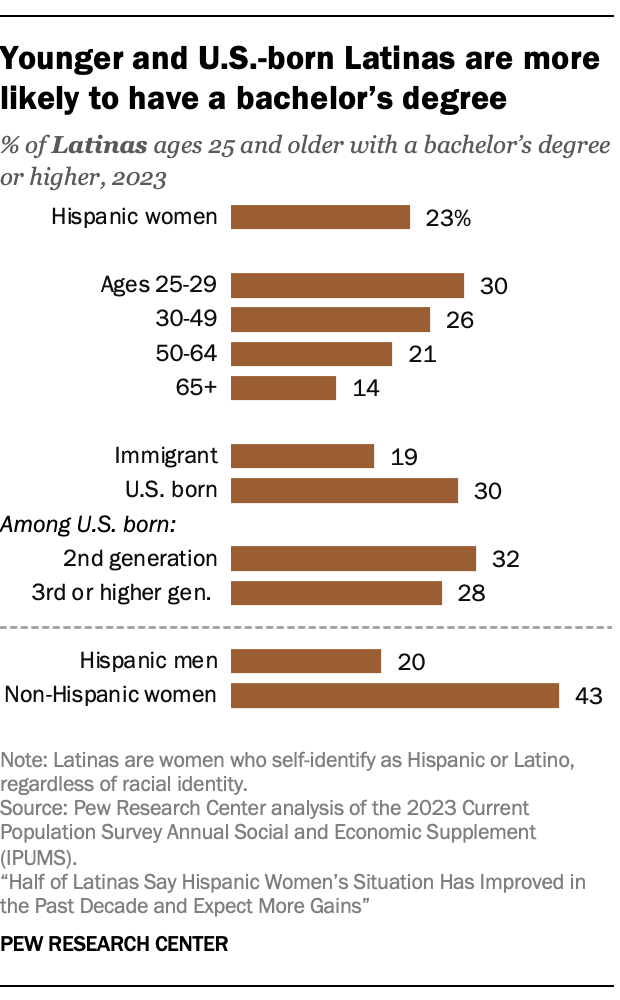 Younger and U.S.-born Latinas are more likely to have a bachelor’s degree