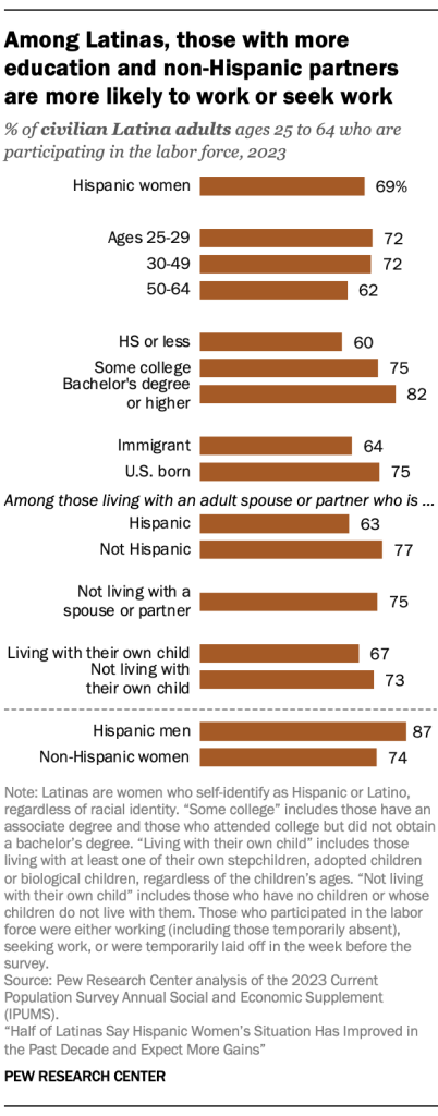 Among Latinas, those with more education, non-Hispanic partners, are more likely to work or seek work
