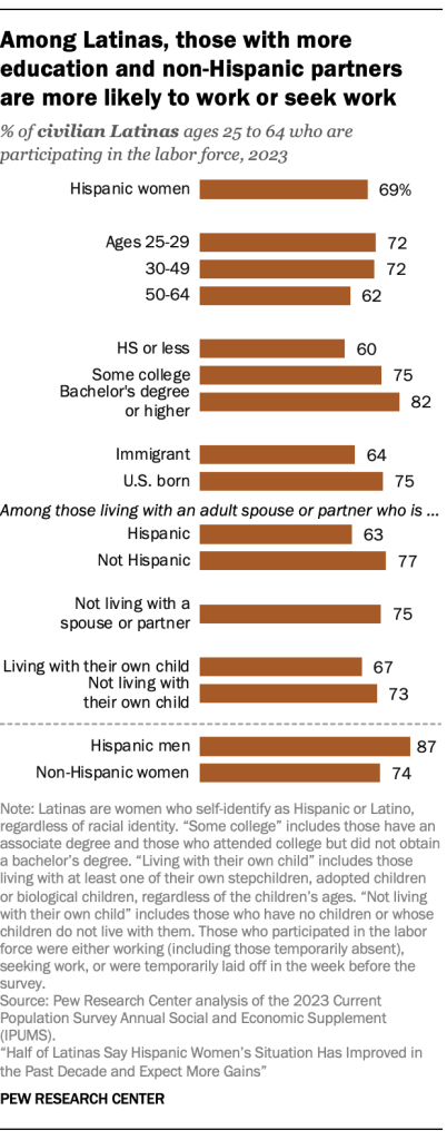 Among Latinas, those with more education, non-Hispanic partners, are more likely to work or seek work