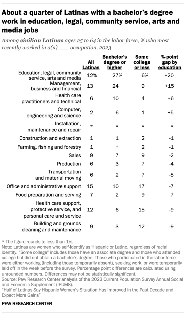 About a quarter of Latinas with a bachelor’s degree work in education, legal, community service, arts, and media jobs