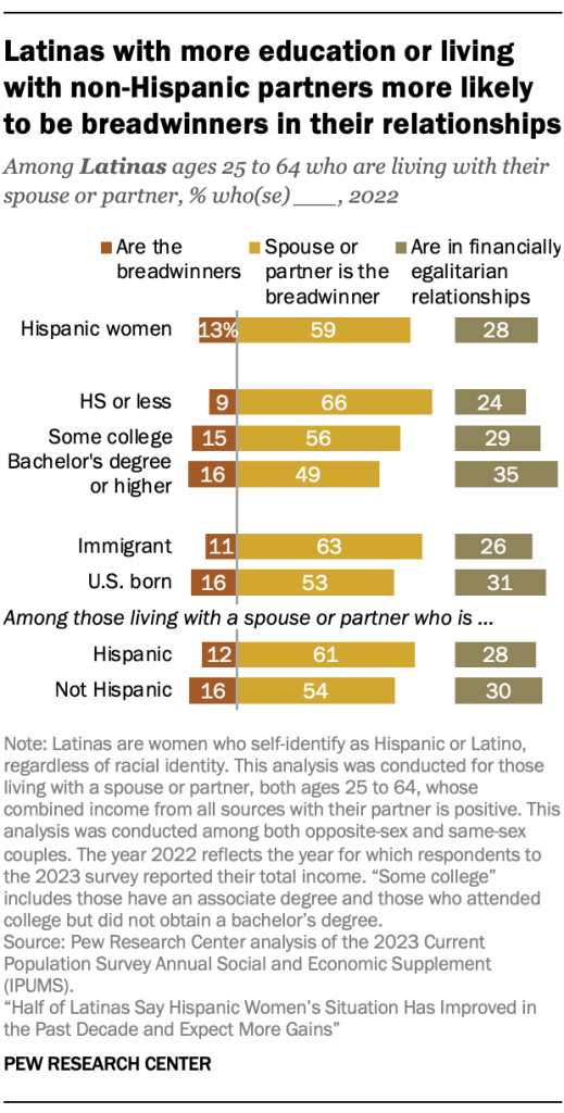 Latinas with more education or living with non-Hispanic partners more likely to be breadwinners in their relationships