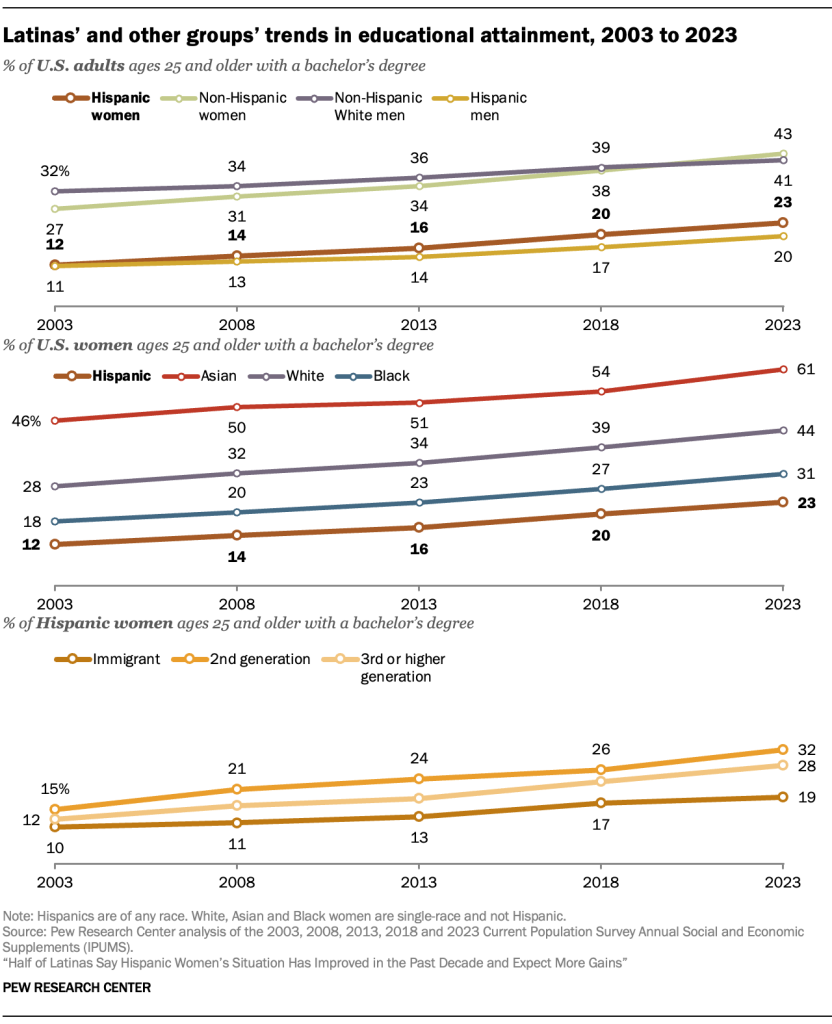 Latinas’ and other groups’ trends in educational attainment, 2003 to 2023