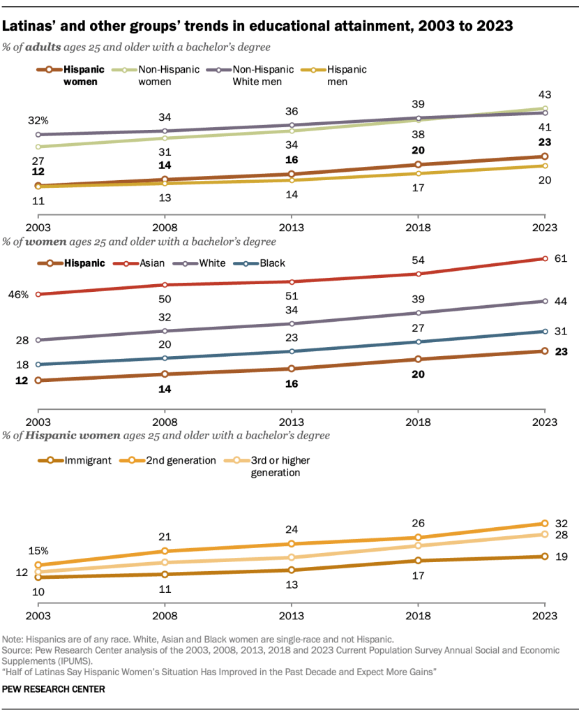 Latinas’ and other groups’ trends in educational attainment, 2003 to 2023