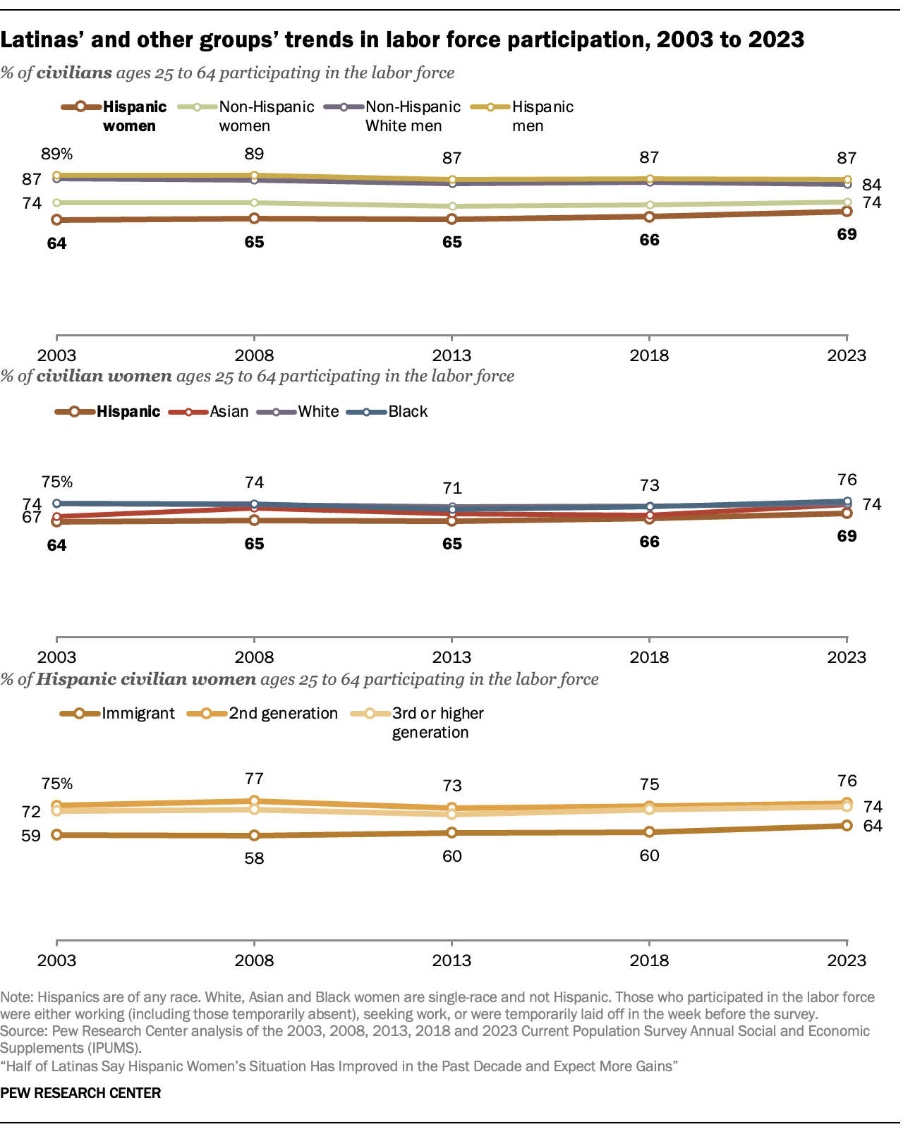 A series of line graphs showing Latinas’ and other groups’ trends in labor force participation from 2003 to 2023.