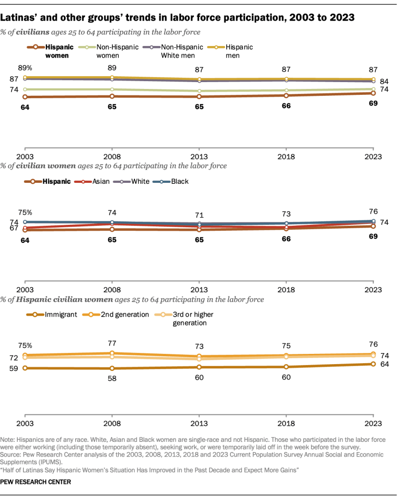 Latinas’ and other groups’ trends in labor force participation, 2003 to 2023.15_latinas-gains_A-02a