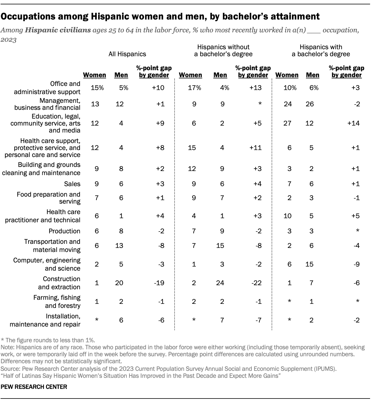 A table showing occupations among Hispanic women and men by bachelor’s attainment.