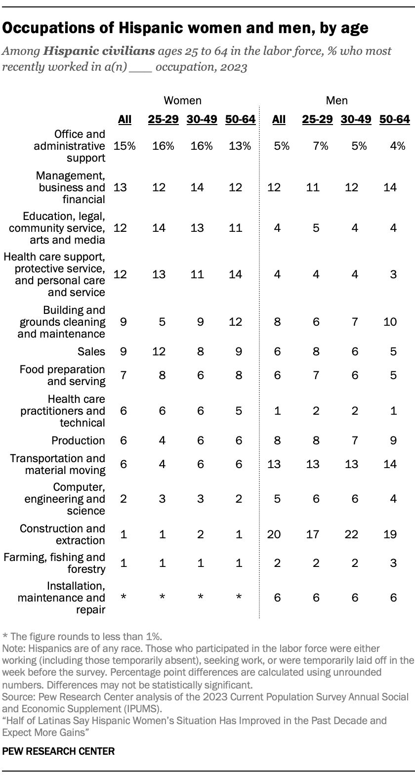 A table showing occupations of Hispanic women and men by age.