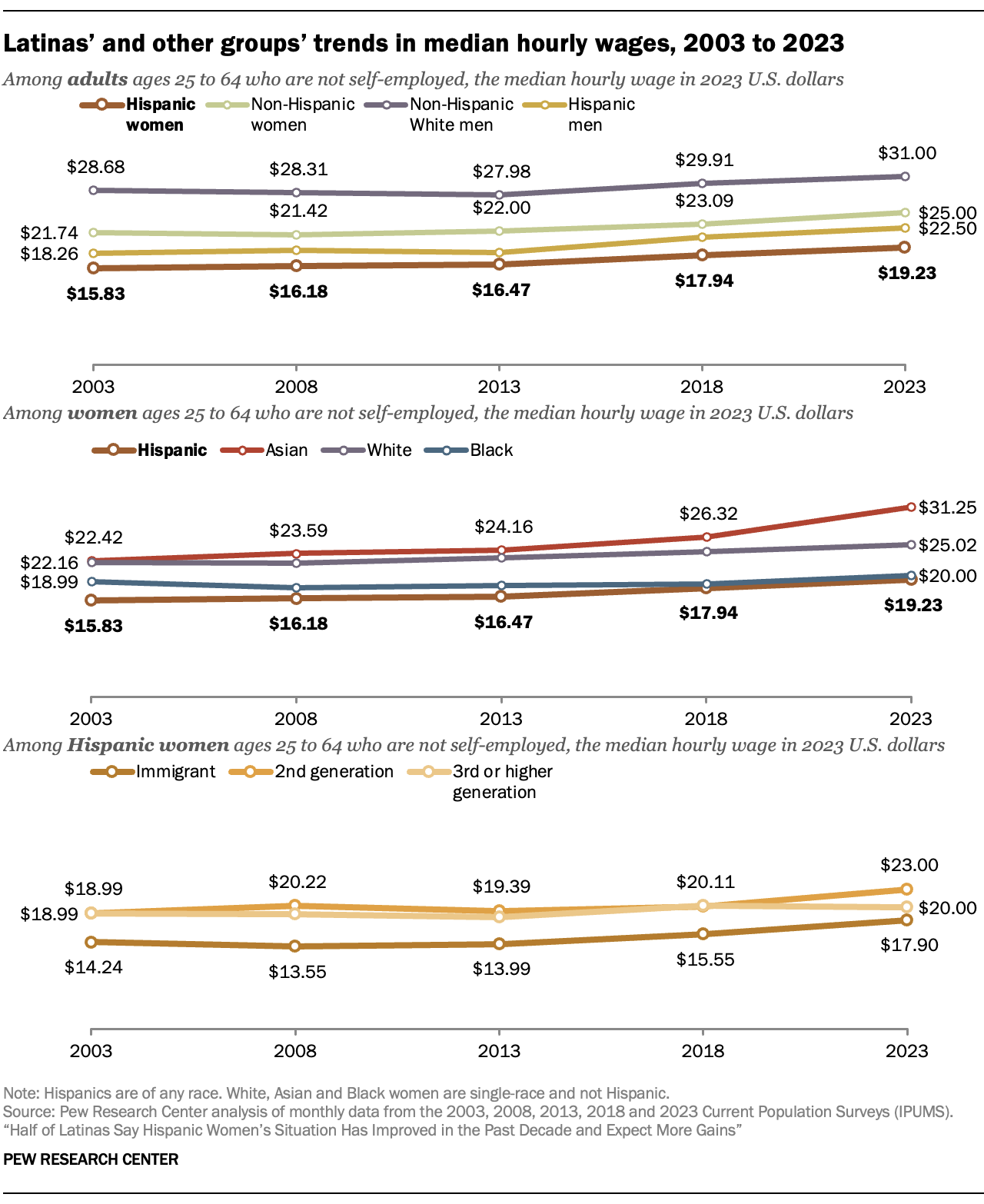 A series of line graphs showing Latinas’ and other groups’ trends in median hourly wages from 2003 to 2023.