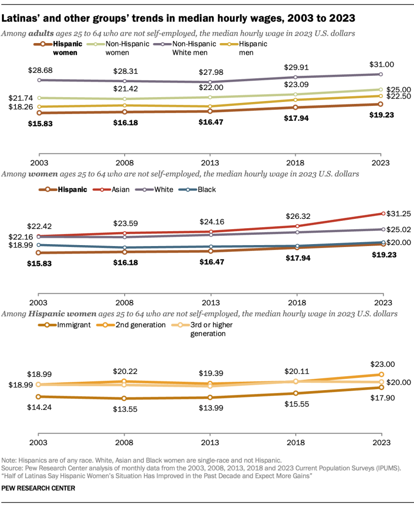 Latinas’ and other groups’ trends in median hourly wages, 2003 to 2023
