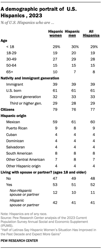 A demographic portrait of Latinas, 2023