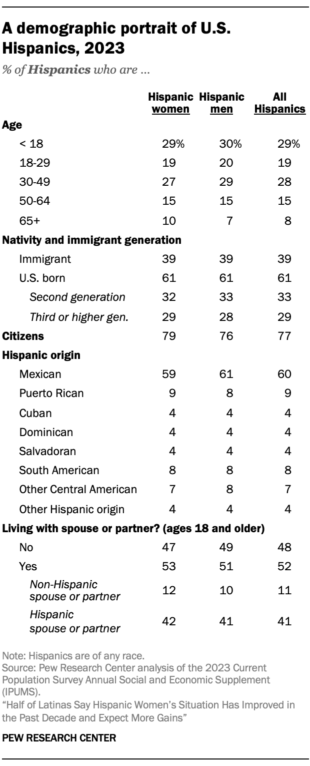 A table showing some demographic characteristics of Latinas, 2023.