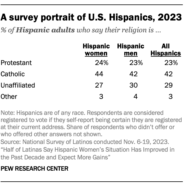 A table showing some survey statistics of Latinas, 2023.