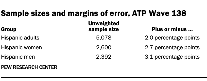 Sample sizes and margins of error, ATP Wave 138