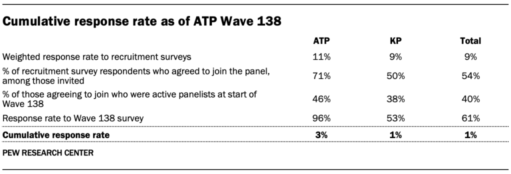 Cumulative response rate as of ATP Wave 138