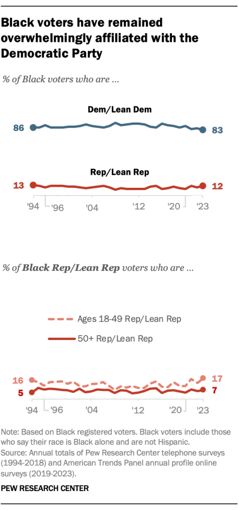 Black voters have remained overwhelmingly affiliated with the Democratic Party