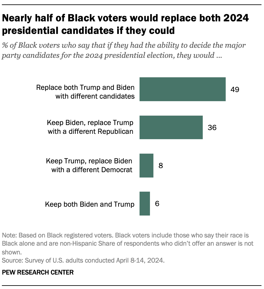 Nearly half of Black voters would replace both 2024 presidential candidates if they could