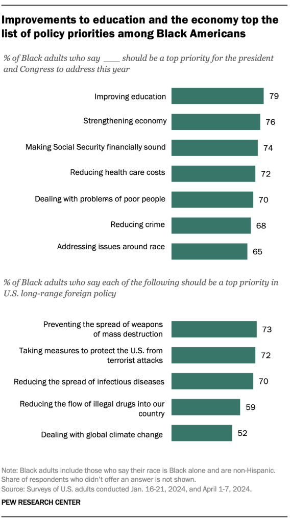 Improvements to education and the economy top the list of policy priorities among Black Americans