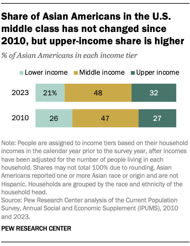 A bar chart showing that Share of Asian Americans in the U.S. middle class has not changed since 2010, but upper-income share is higher