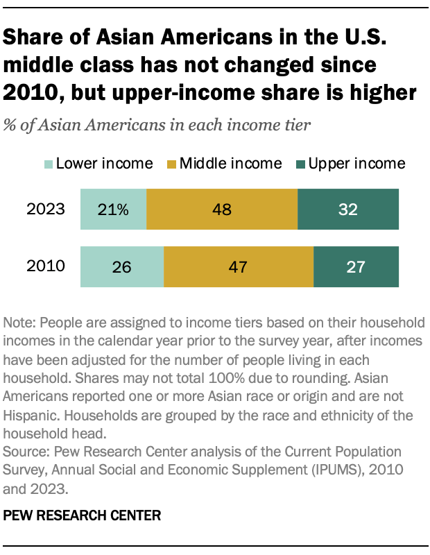 Share of Asian Americans in the U.S. middle class has not changed since 2010, but upper-income share is higher