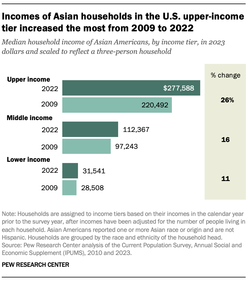 A bar chart showing that Incomes of Asian households in the U.S. upper-income tier increased the most from 2009 to 2022