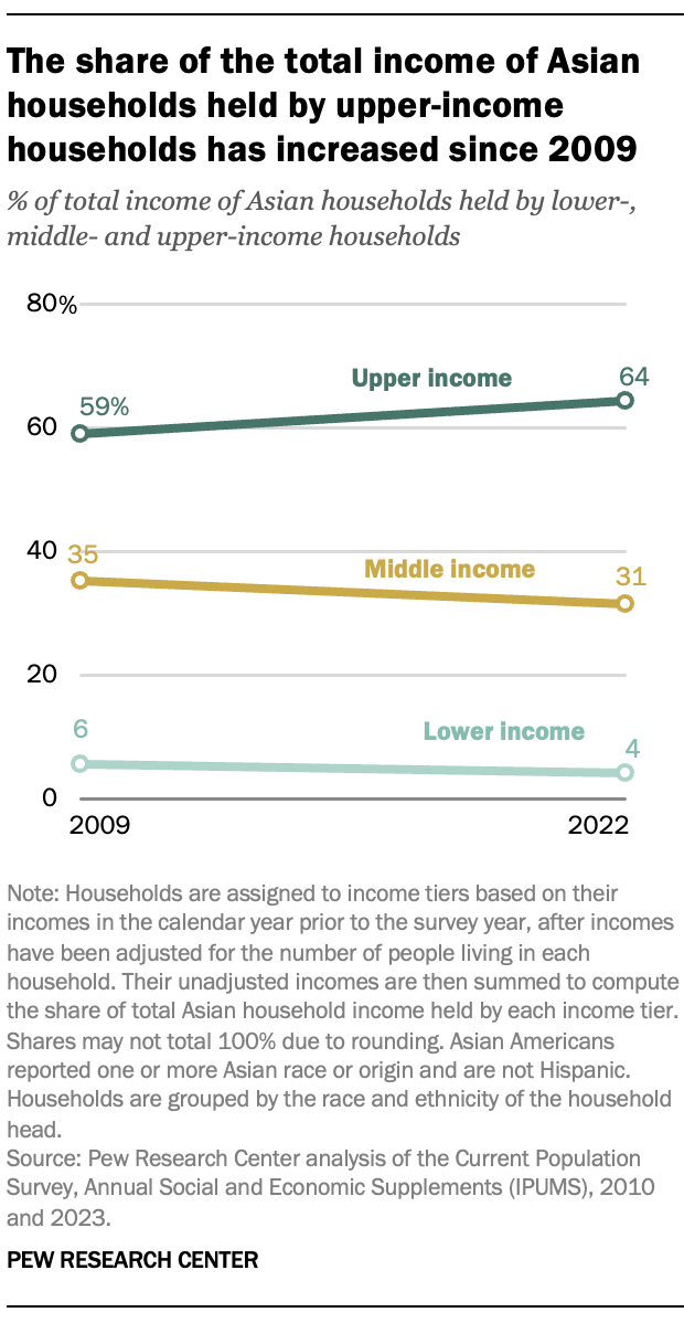 A line chart showing that The share of the total income of Asian households held by upper-income households has increased since 2009