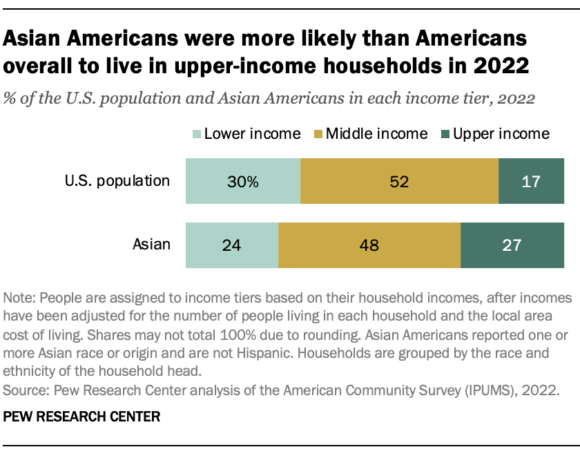 A bar chart showing that Asian Americans were more likely than Americans overall to live in upper-income households in 2022