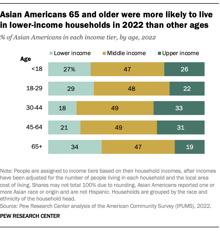 A bar chart showing that Asian Americans 65 and older were more likely to live in lower-income households in 2022 than other ages