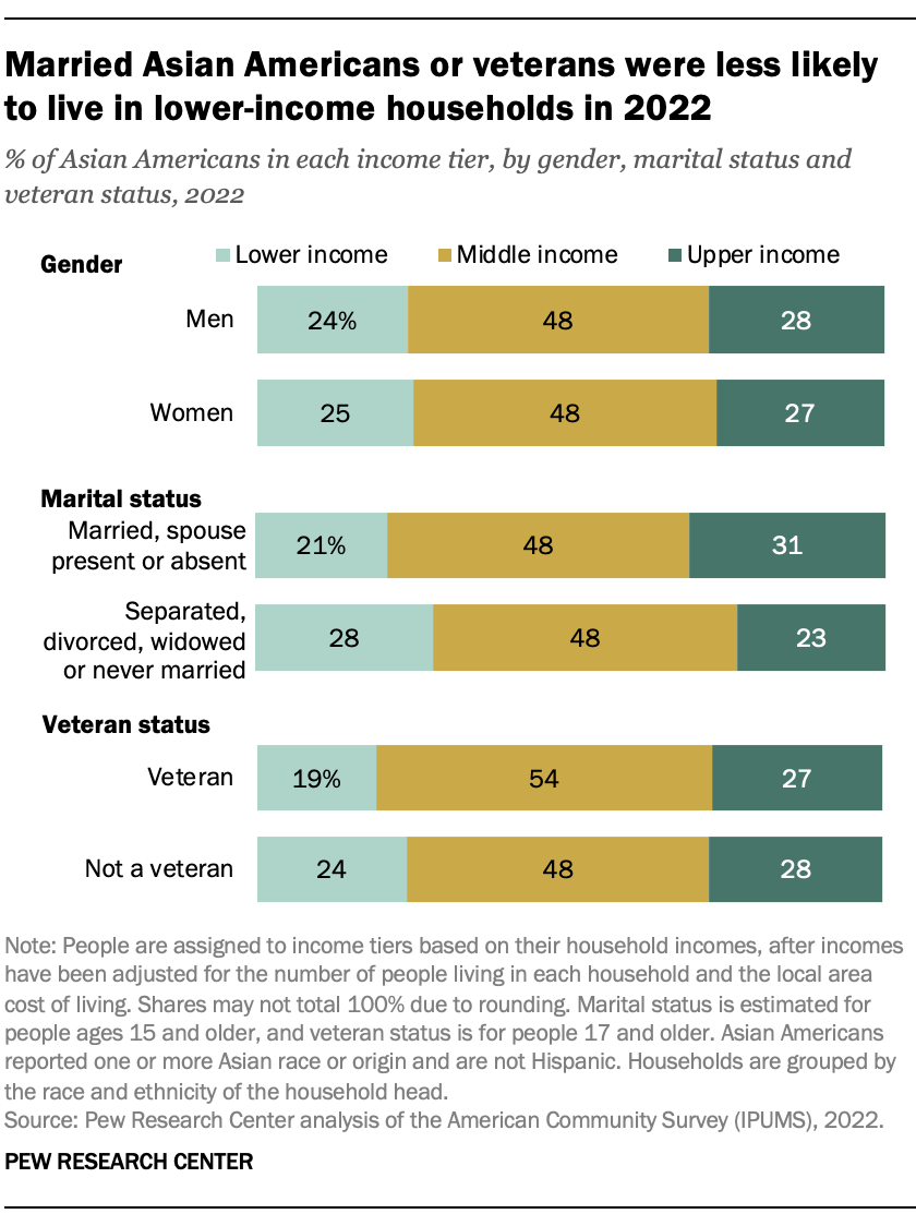 A bar chart showing that Married Asian Americans or veterans were less likely to live in lower-income households in 2022