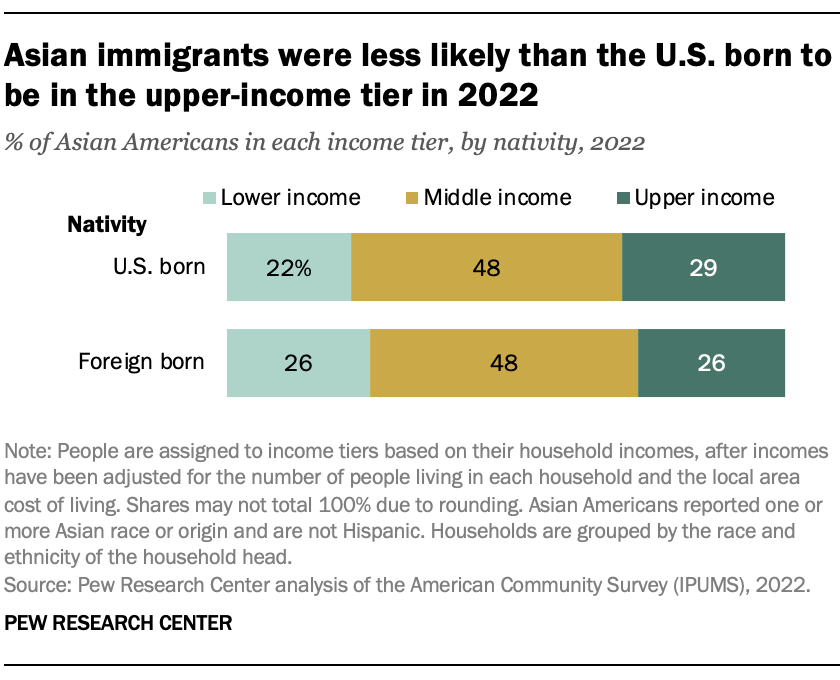 A bar chart showing that Asian immigrants were less likely than the U.S. born to be in the upper-income tier in 2022
