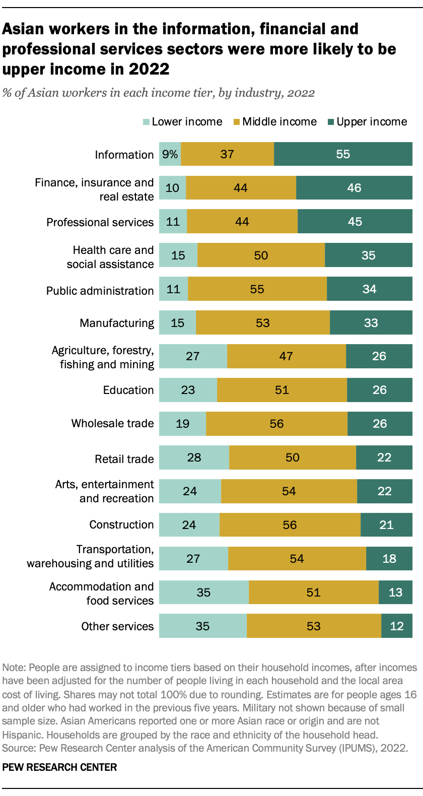 A bar chart showing that Asian workers in the information, financial and professional services sectors were more likely to be upper income in 2022
